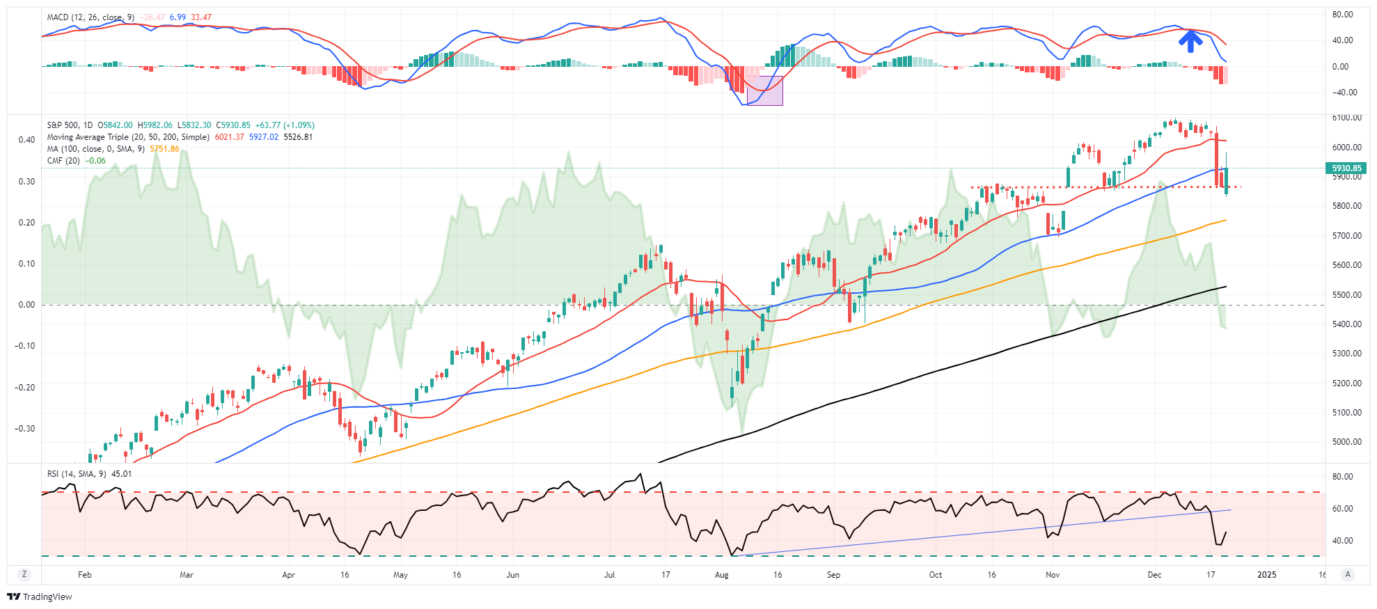 S&P 500: Santa Claus Rally or Did the Fed Steal Christmas?