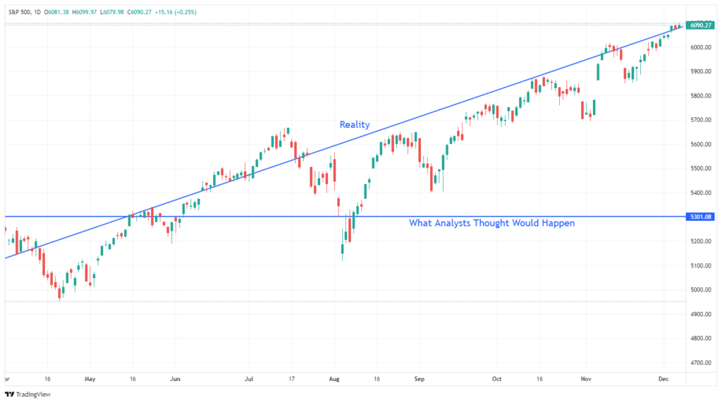 S&P 500: Wall Street’s Forecasts for 2025 May Be Too Bullish to Be True