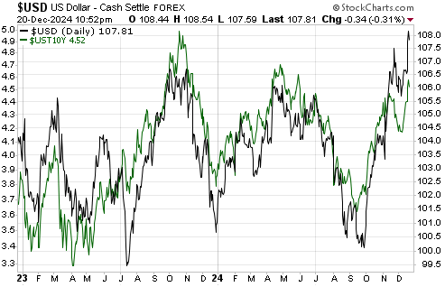 US Dollar Strength About to Peak? Keep an Eye on 10-Year Yields for...