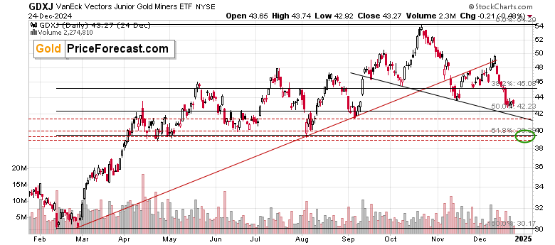 Gold Stocks’ Remain Exceptionally Weak as Precious Metals Face Pressure