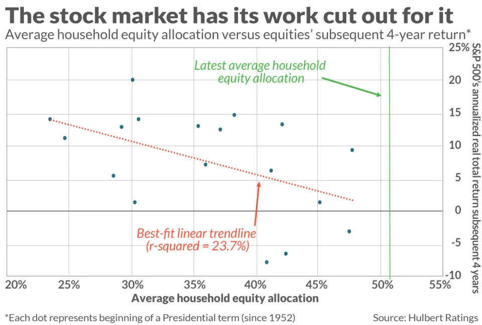 All these market indicators point to stocks struggling during Trump’s presidency