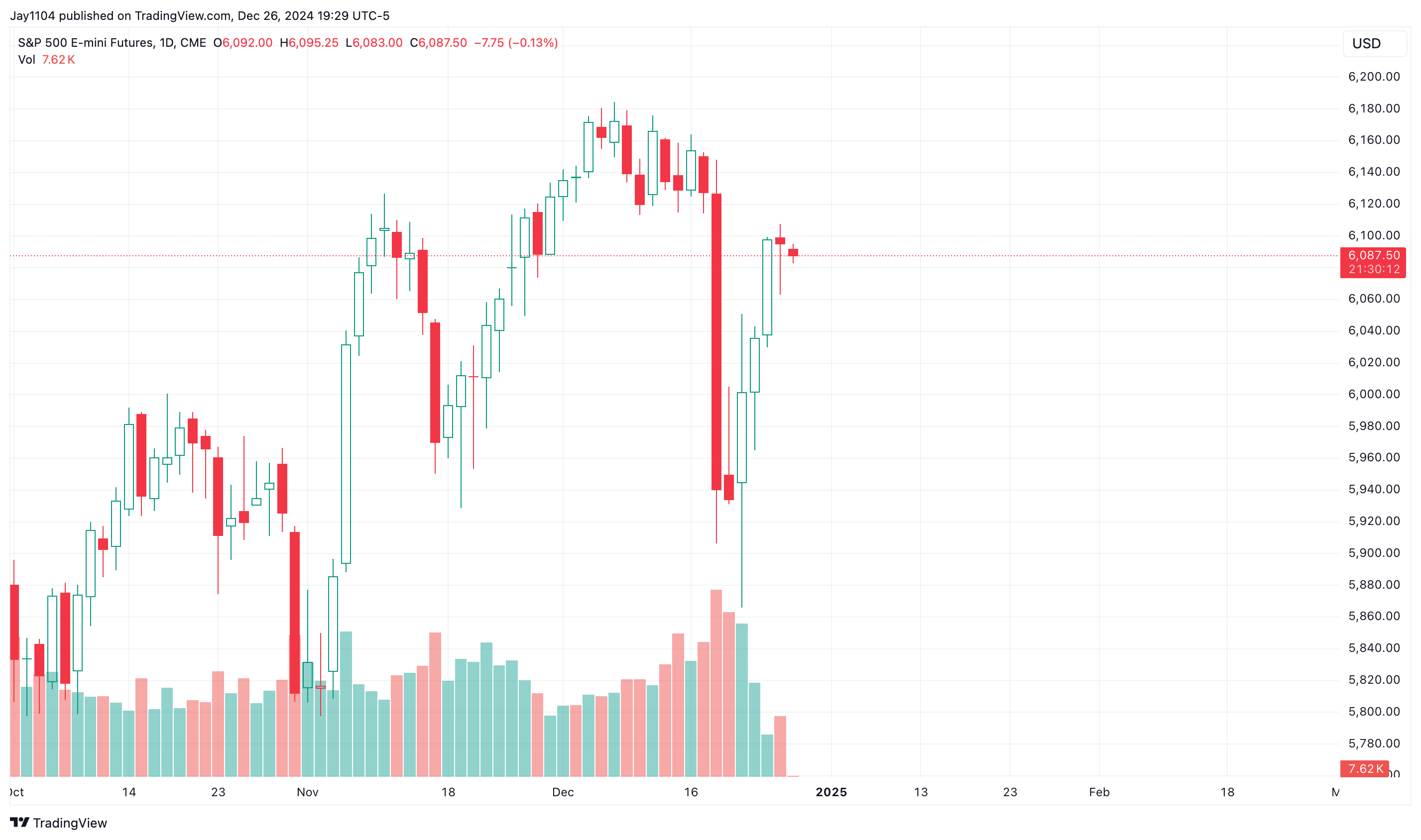 Lower Leverage Demand Raises Questions About Broader Market Risk Appetite