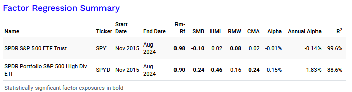 SPDR Portfolio S&P 500 High Dividend ETF Review