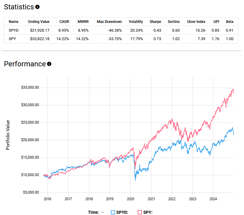 SPDR Portfolio S&P 500 High Dividend ETF Review