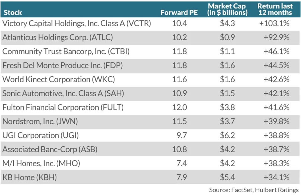 12 cheap stocks to consider as small-caps start looking like market leaders