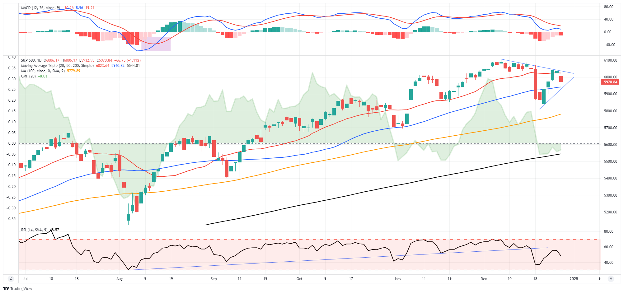 S&P 500: Are Analysts Overlooking Critical Headwinds Amid Bright 2025 Forecasts?