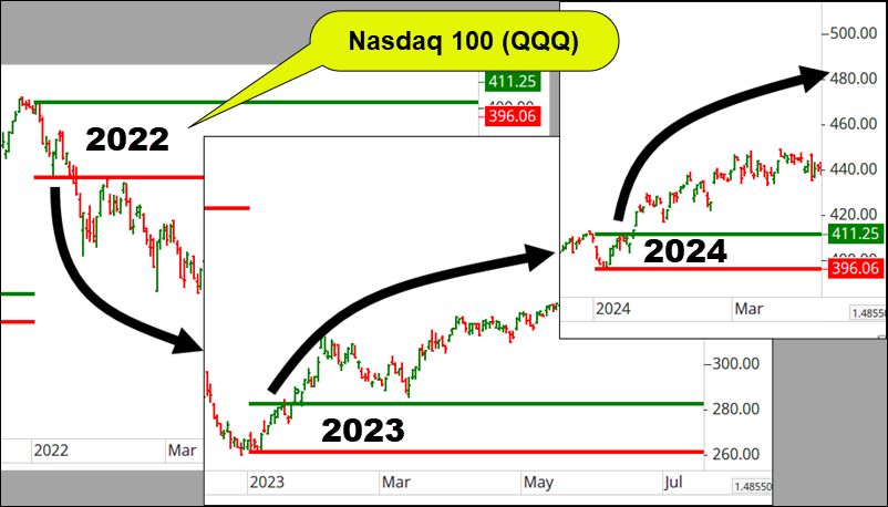 Nasdaq 100: 2 Most Important Market Price Levels to Watch in 2025