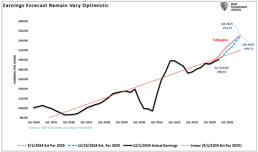 S&P 500: Are Analysts Overlooking Critical Headwinds Amid Bright 2025 Forecasts?