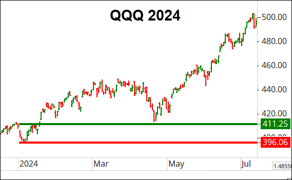 Nasdaq 100: 2 Most Important Market Price Levels to Watch in 2025