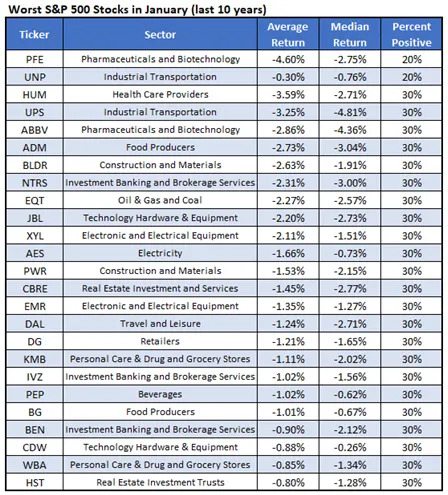 25 Worst Stocks to Own in January