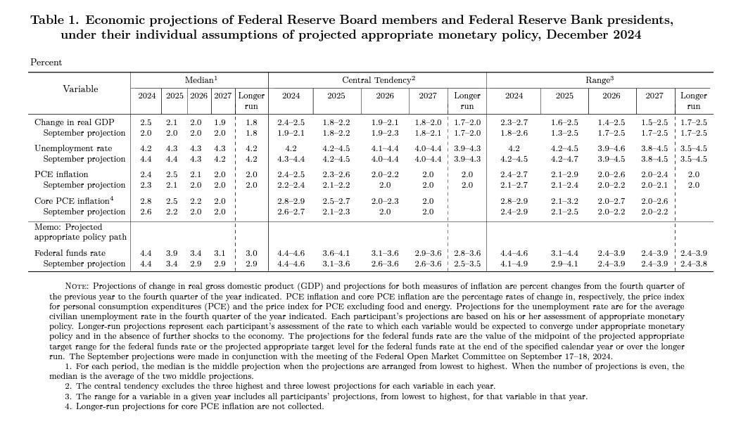 The Fed's Economic Projections Aren't Living Up to Expectations