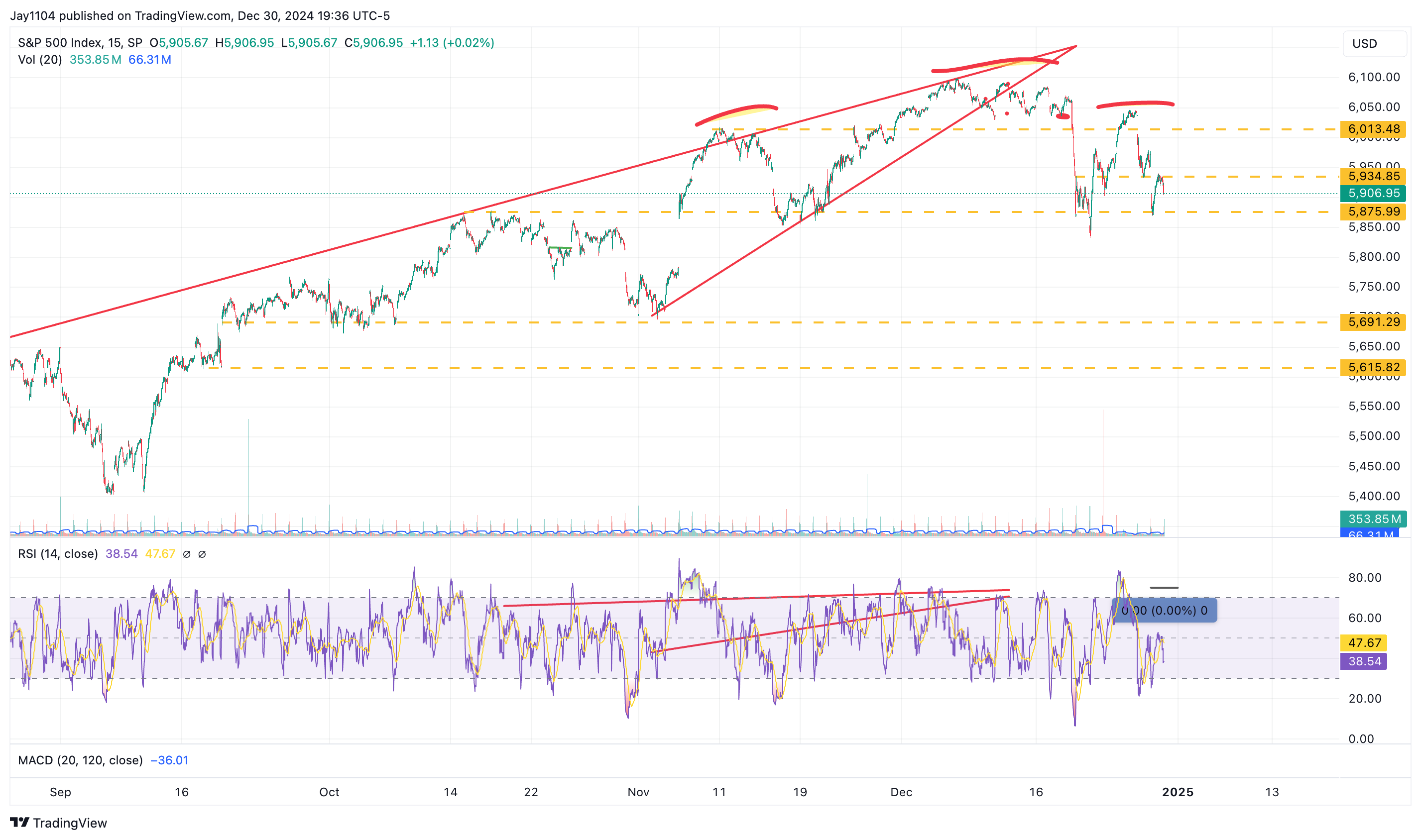 Portfolio Rebalancing Flows Signal Volatility Ahead for Year-End...