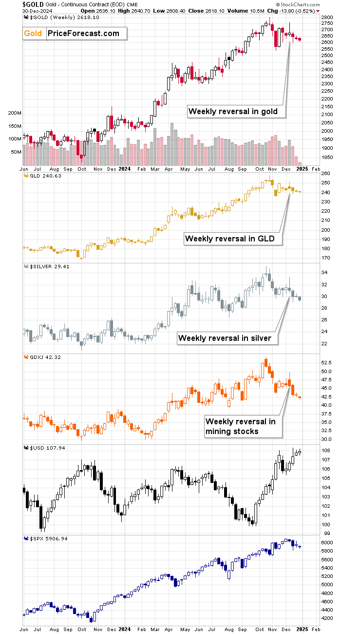 Gold: 12 Charts Hinting to Another Move Lower