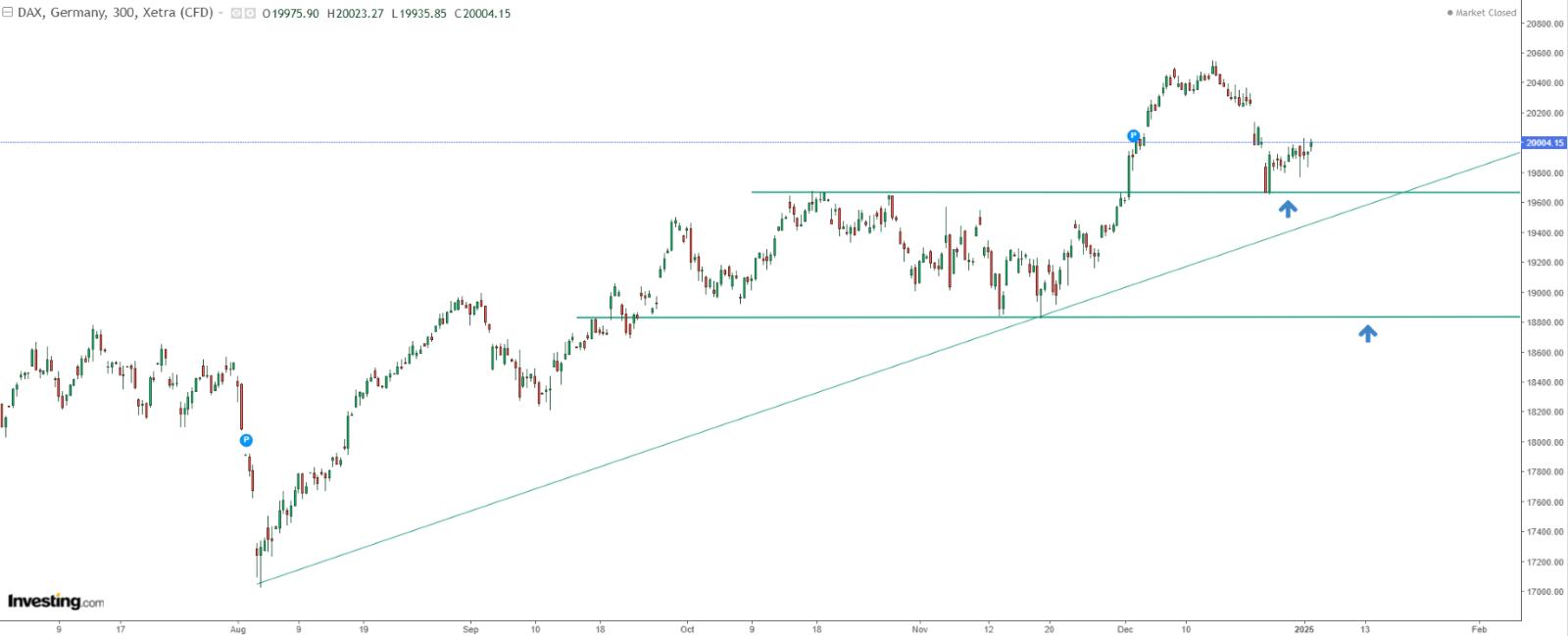 S&P 500 Bulls Look to Rebuild Momentum But Post-Holiday Uncertainty...