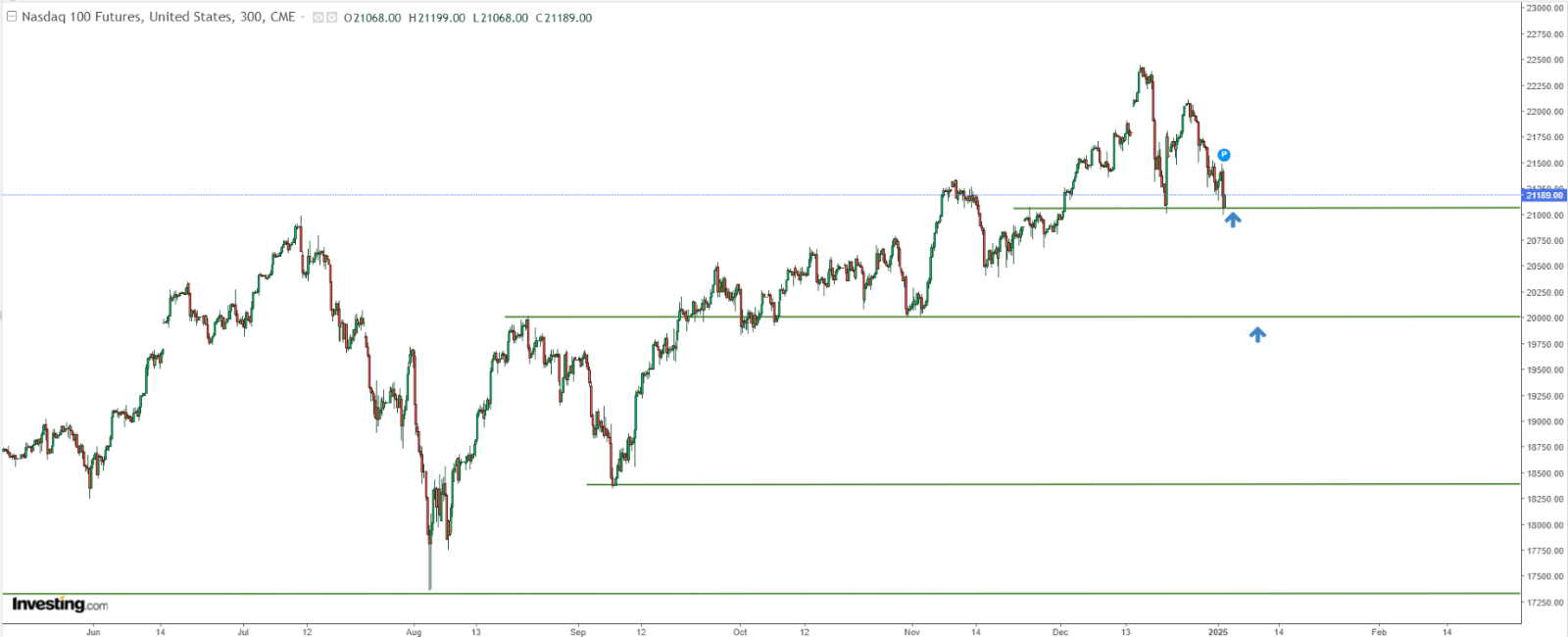 S&P 500 Bulls Look to Rebuild Momentum But Post-Holiday Uncertainty...