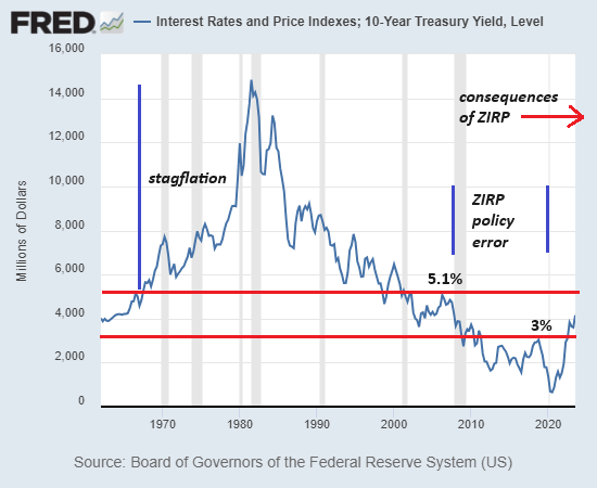 High Interest Rates are Healthy, Low Rates are Poison