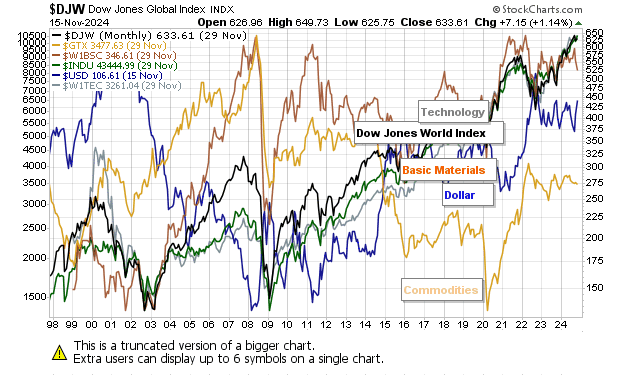 12 Key Technical Charts to Keep an Eye on in 2025