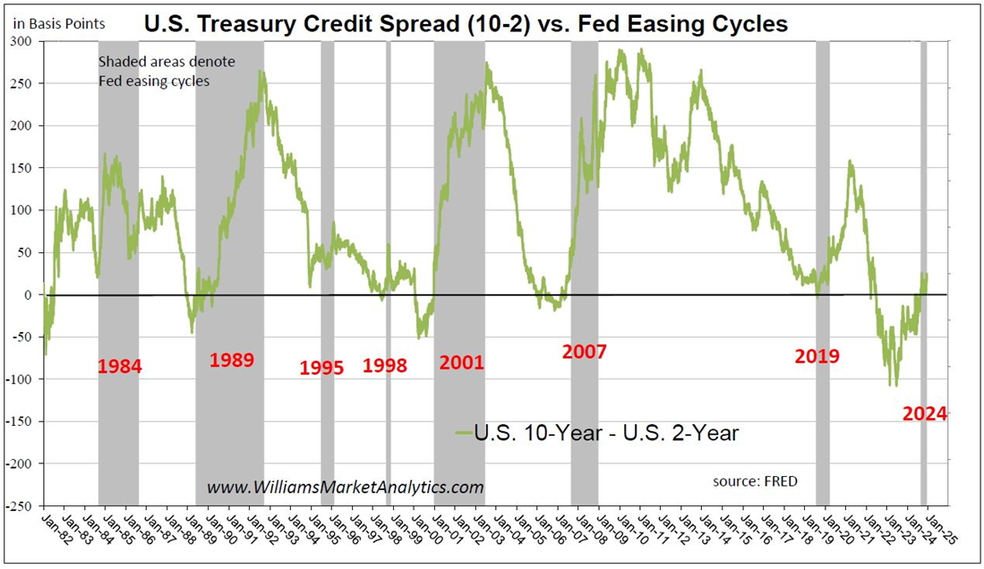 Timing the Tipping Point for Stocks With the Fed Rate Cut Cycle