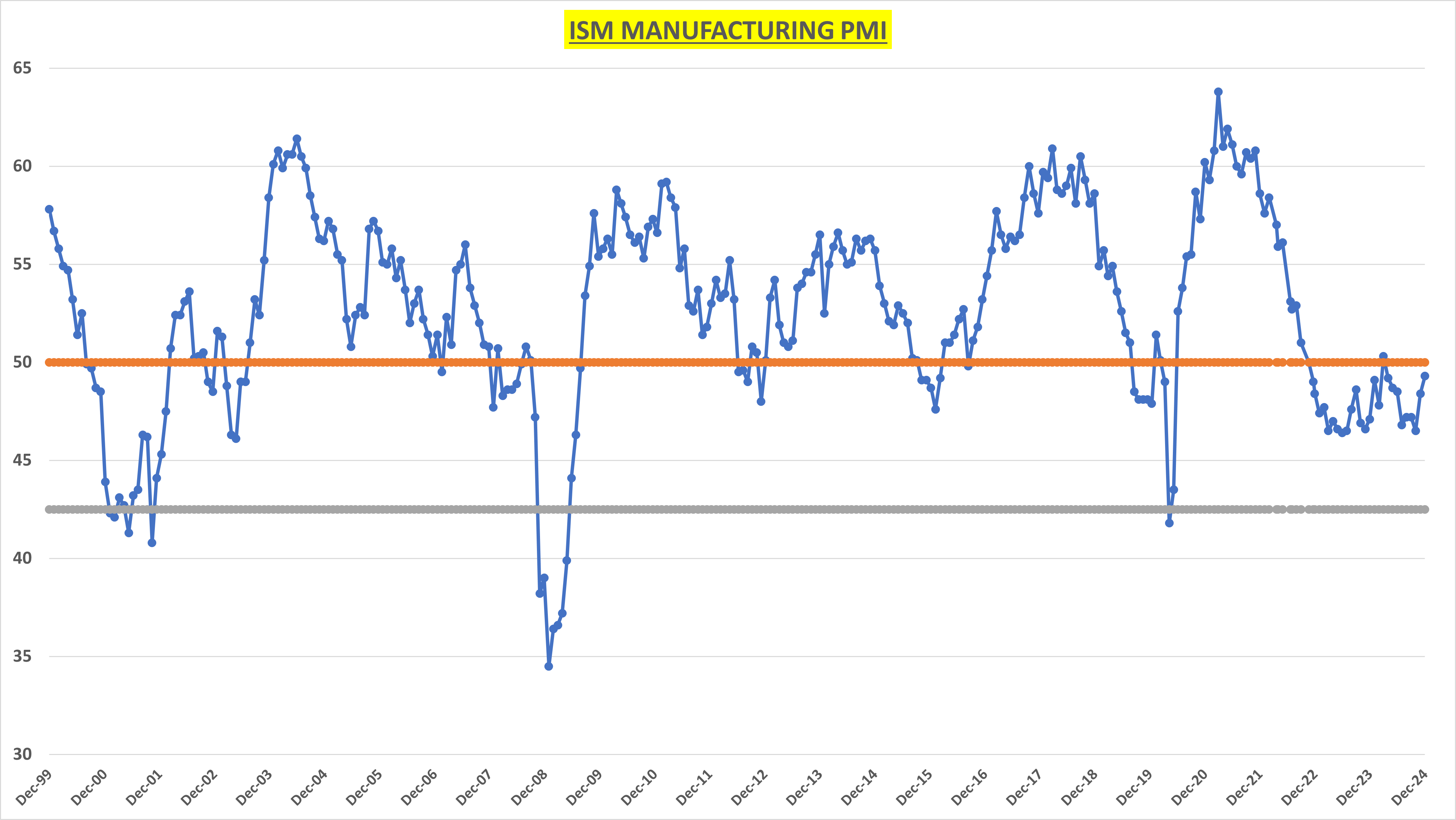 Signs of Life in the Manufacturing Sector?