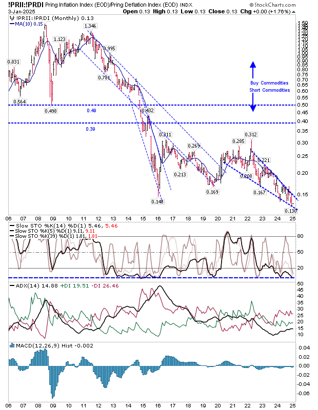 12 Key Technical Charts to Keep an Eye on in 2025