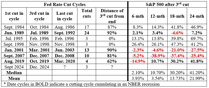 Timing the Tipping Point for Stocks With the Fed Rate Cut Cycle