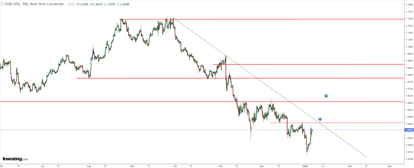 EUR/USD Faces Crucial Test Below 1.05 - Can the Rebound Turn Into a Breakout?