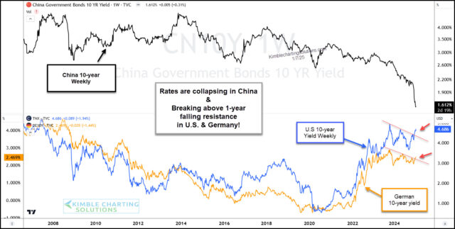 Chinese Bond Yields Collapse While US, German Yields Test Key Levels