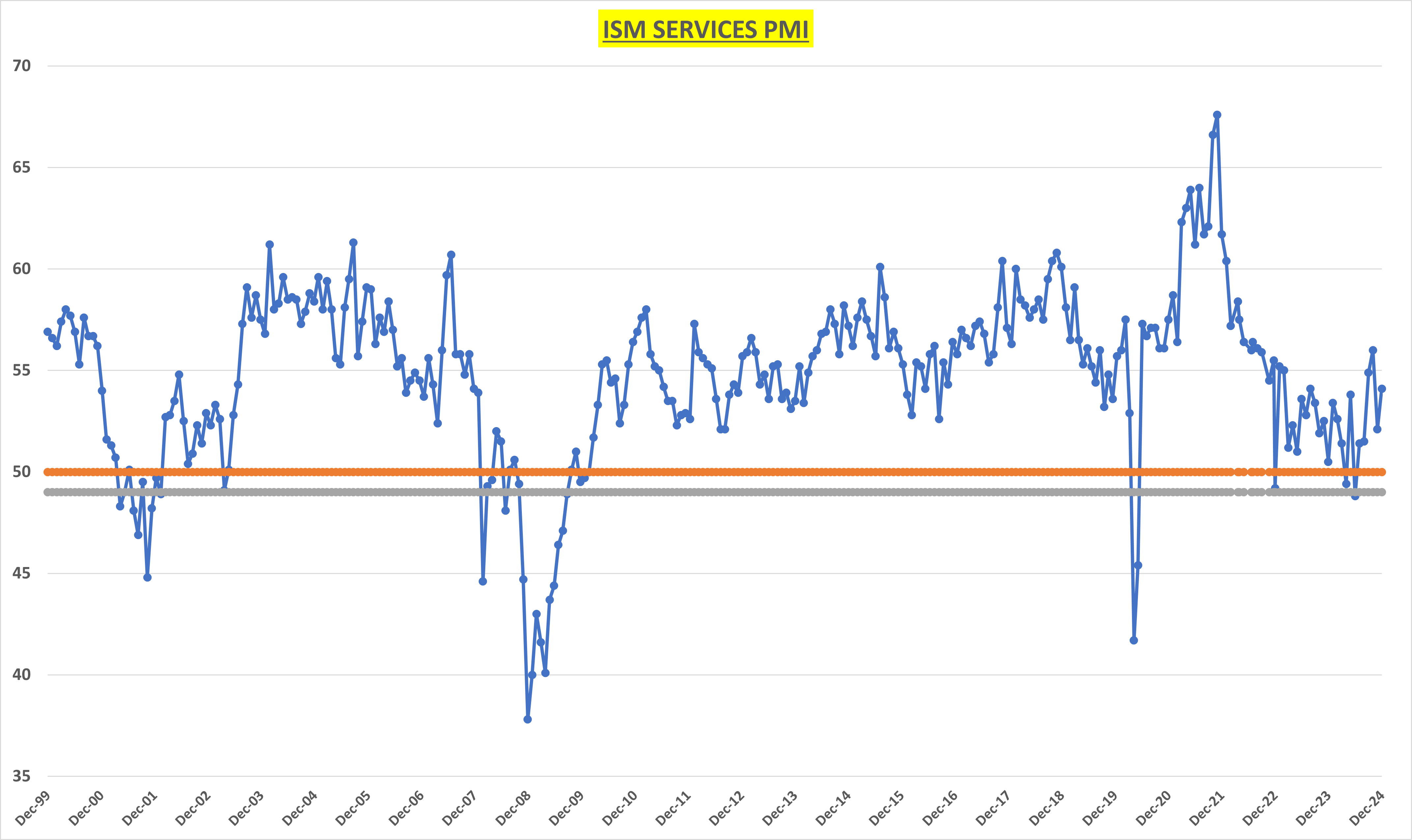 Services Industries Continue to Carry the US Economy