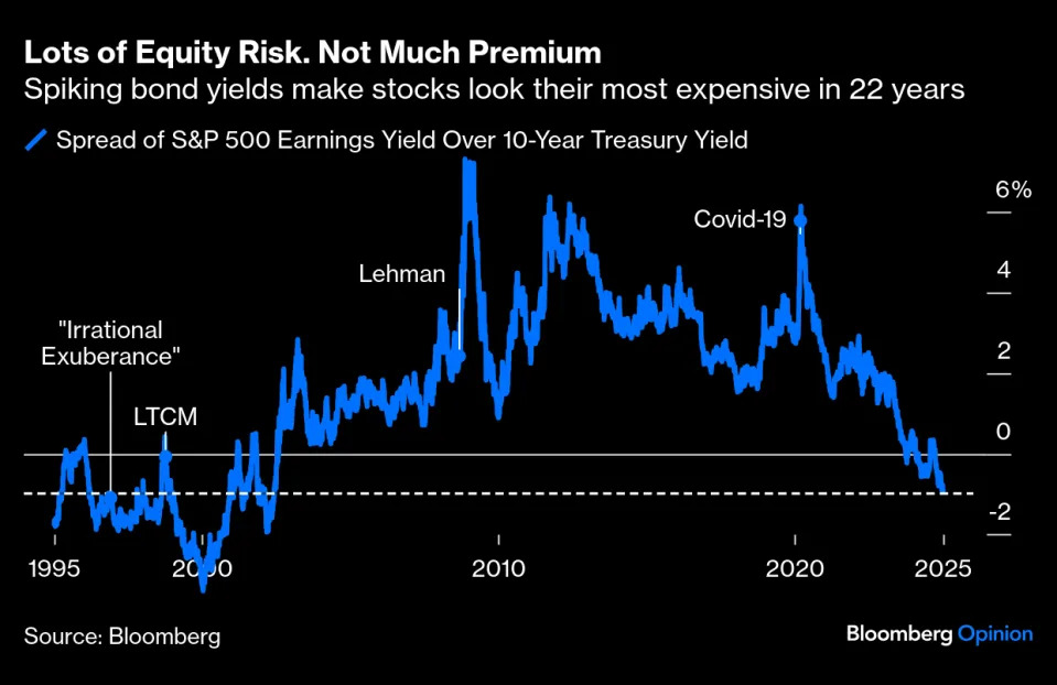 The stock market is at the same valuation as when Greenspan made his ‘irrational exuberance’ comment