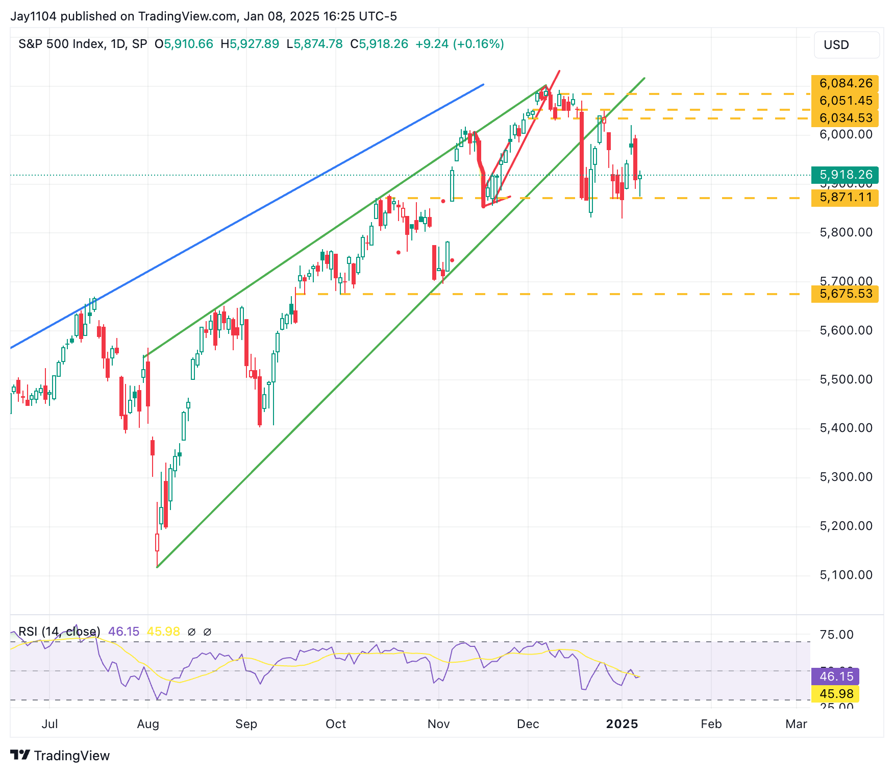 Global Surge in Rates Continues Amid Dwindling Demand for Equity Leverage