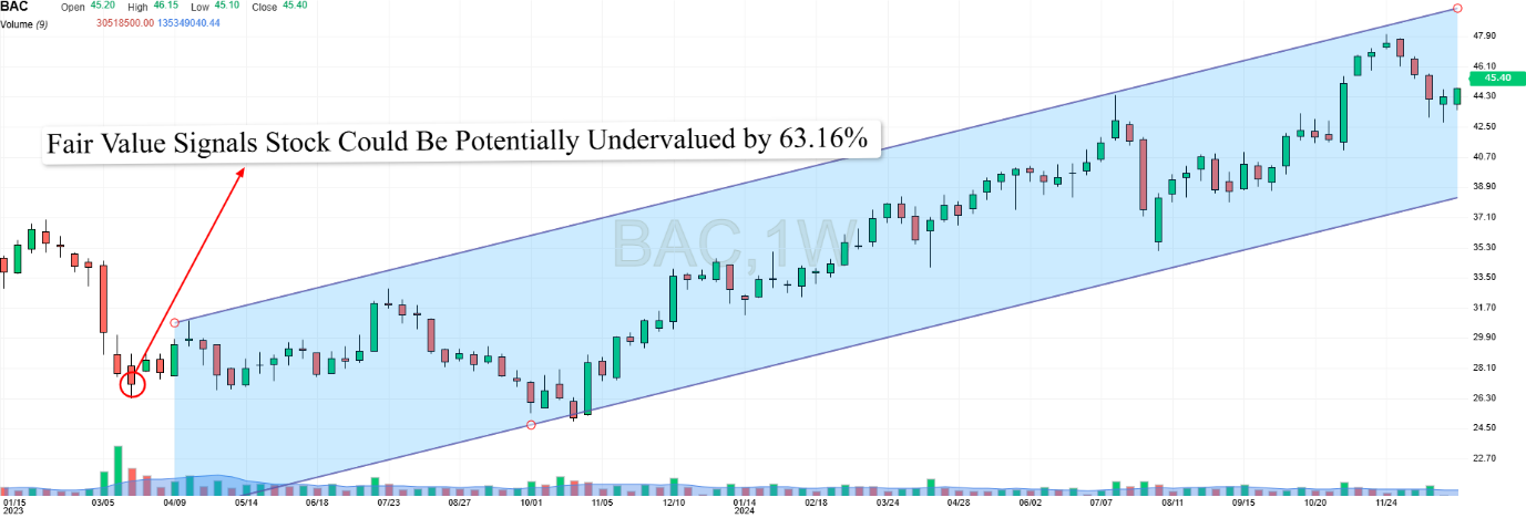 Several Stocks Remain Cheap Despite Overvalued Market - Here's How to...