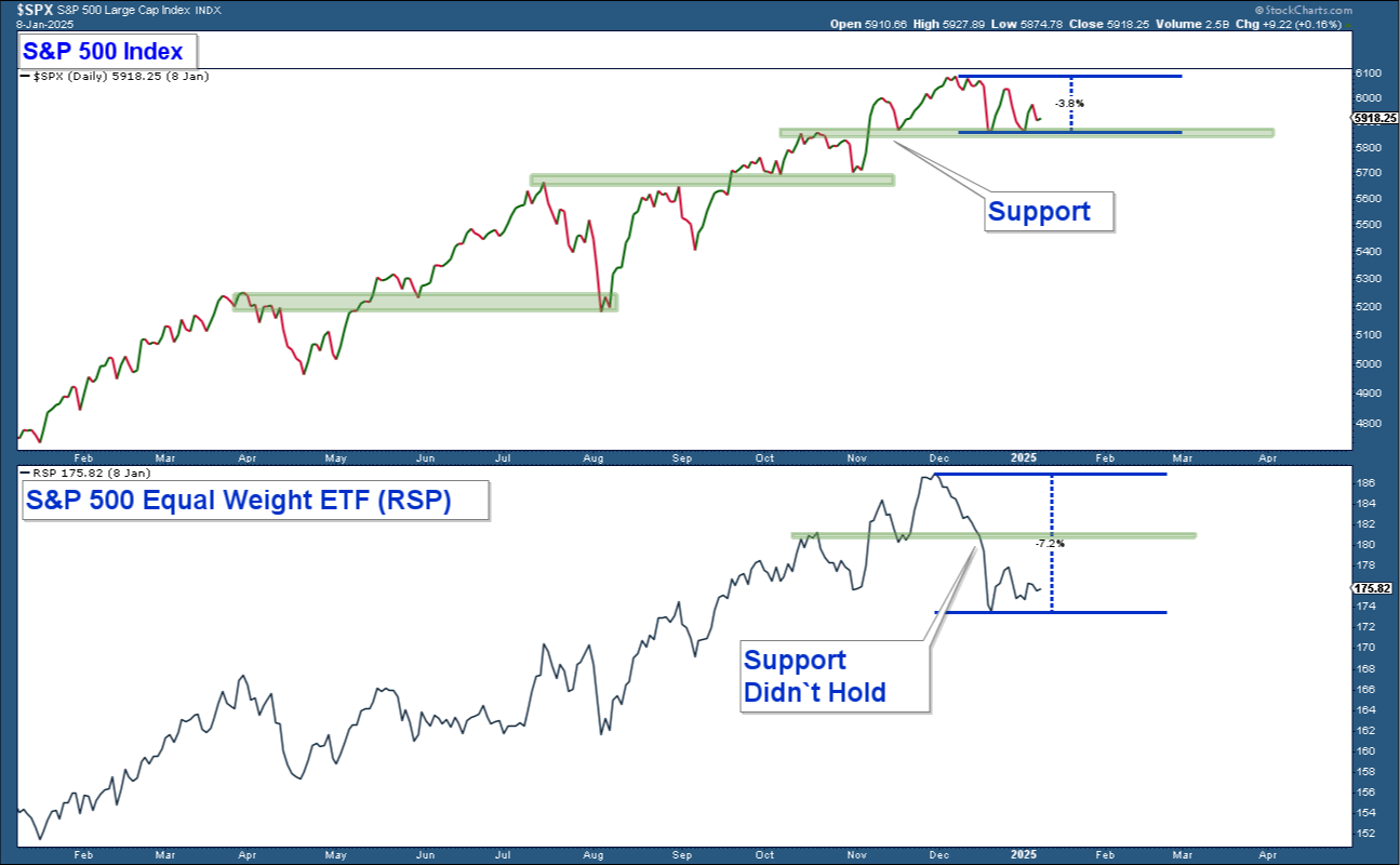 S&P 500: Large-Cap Strength Masks Broader Market Struggles and Bullish Challenges