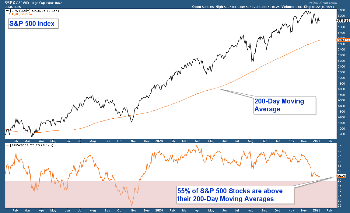 S&P 500: Large-Cap Strength Masks Broader Market Struggles and Bullish Challenges