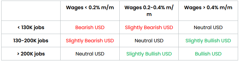 NFP Preview: Will US Jobs Beat Expectations for the 3rd Time in 4...