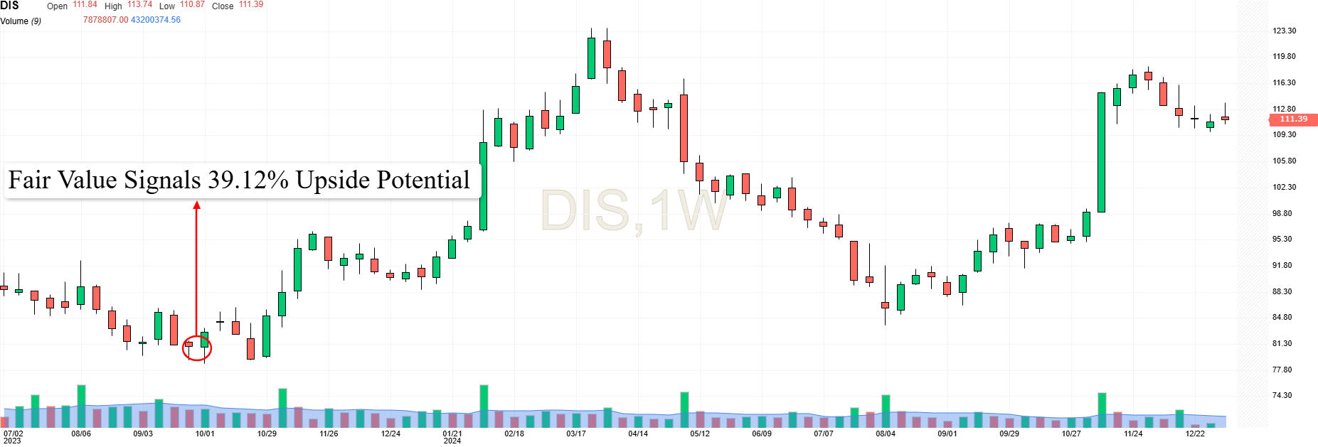 Several Stocks Remain Cheap Despite Overvalued Market - Here's How to...