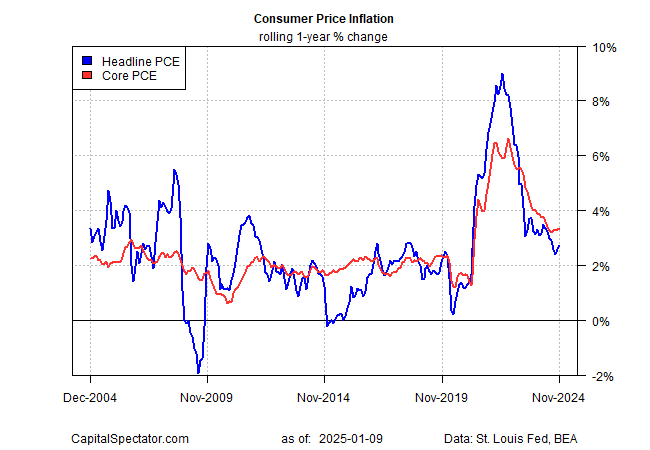 5 Charts to Monitor Reflation Risk in the US