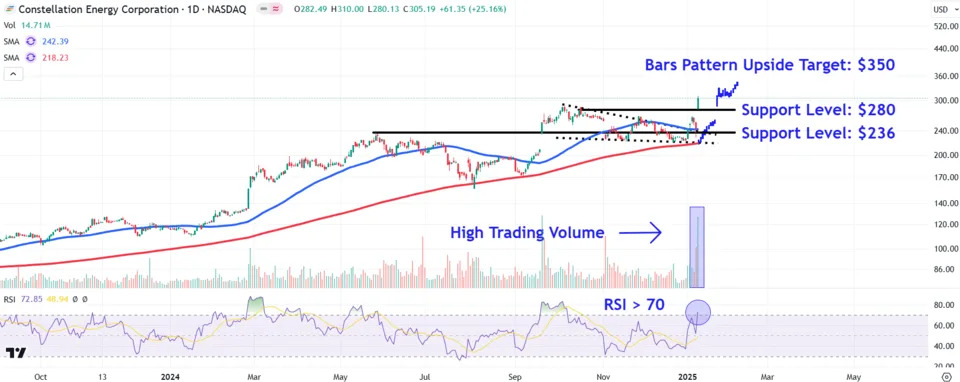 Watch These Constellation Energy Price Levels as Stock Surges on $26.6B Deal to Buy Rival