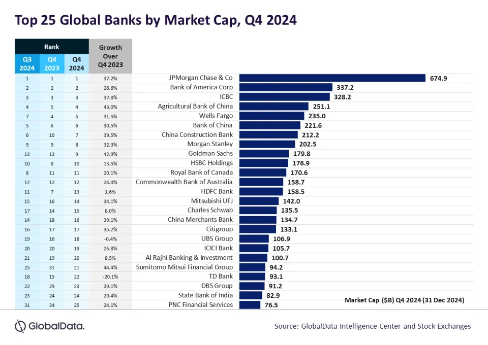 Top 25 global banks post 27% increase in market cap in 2024, reveals GlobalData