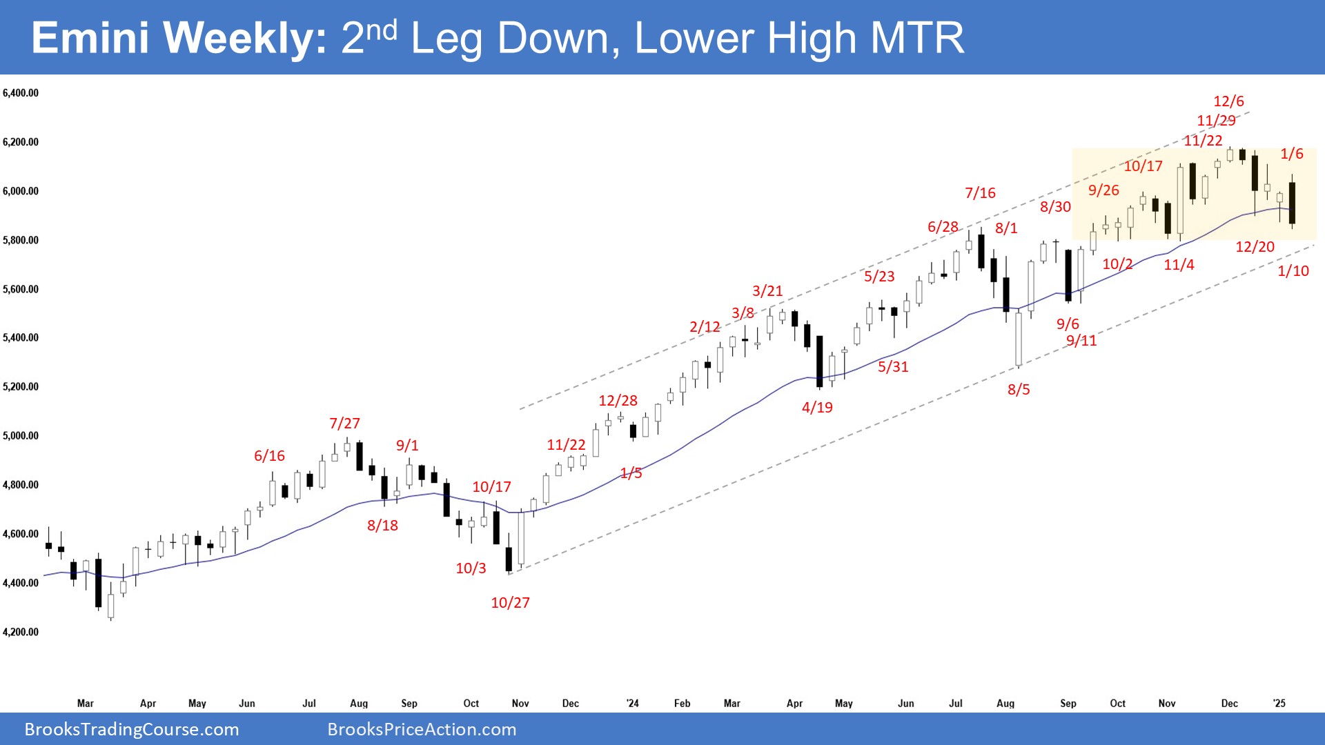 S&P 500 E-Mini Week Ahead: Major Trend Reversal Remains a Possibility