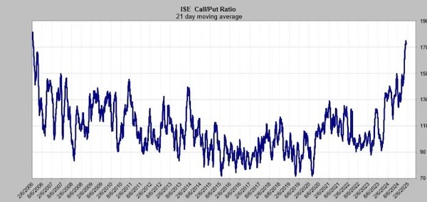 Nasdaq 100: Leverage-Fueled Speculation Is Getting Out of Hand