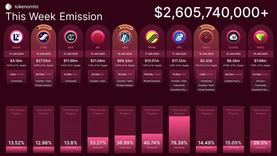 Altcoin Market Could Heat Up This Week With $3B Token Unlock Schedule, ONDO Leads the Charge