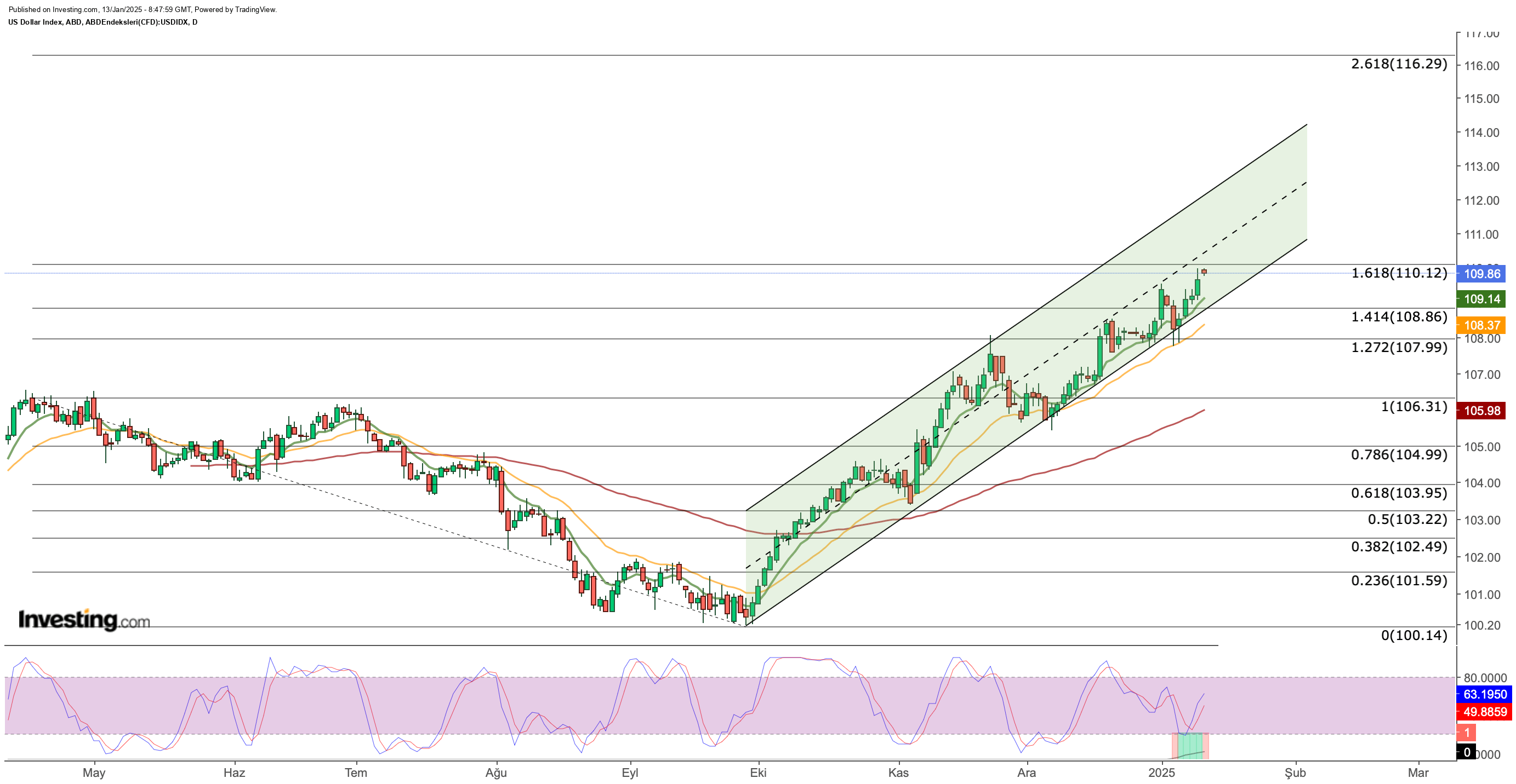 US Dollar: Hot Inflation Data This Week May Catapult Greenback Above 110 Barrier