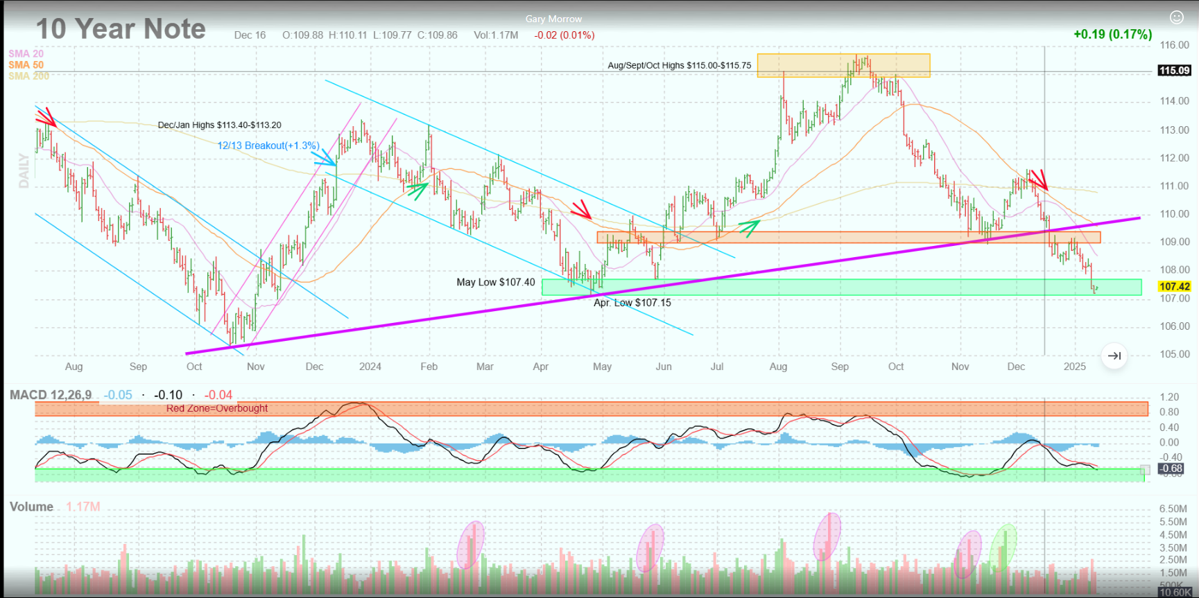 10-Year Treasury Yield Nears Critical Level – Don’t Be Surprised by a Treasury Rally