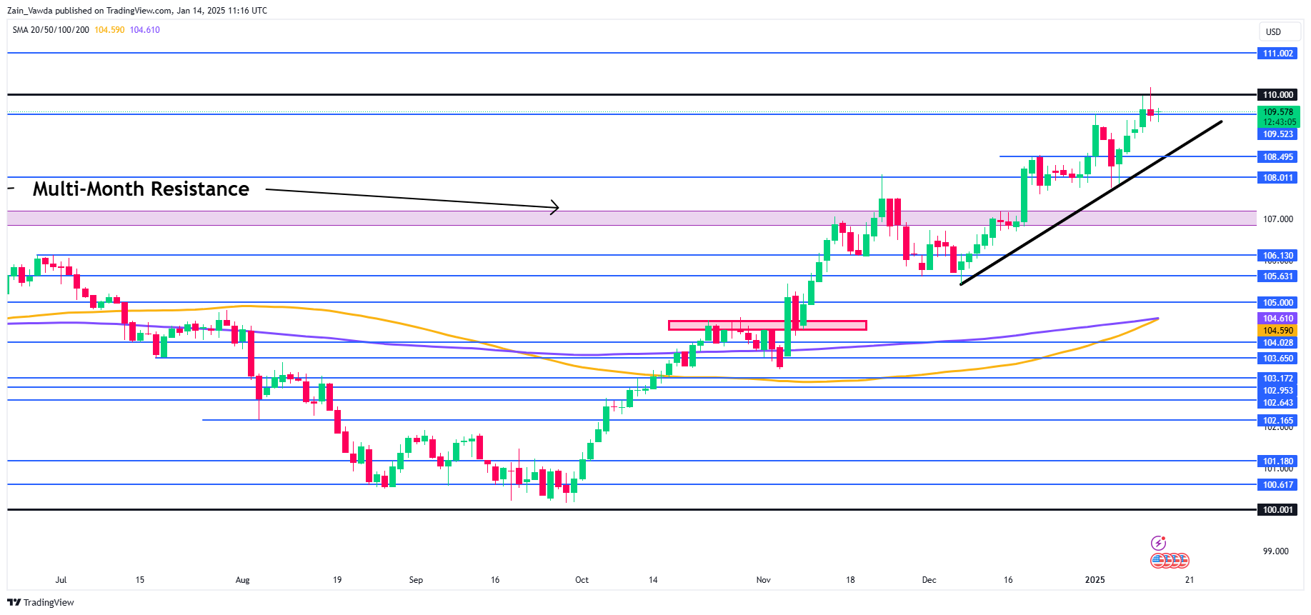 US Inflation: PPI, CPI Release Dates, DXY Analysis and Market Impact