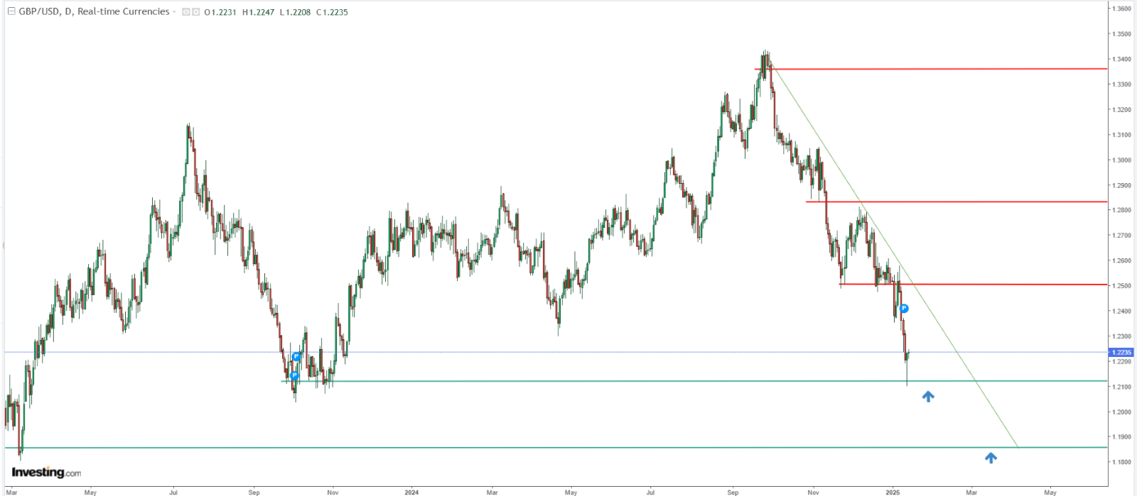 GBP/USD: Pressure Mounts on Critical 1.21 Support as Bears Set Sights...