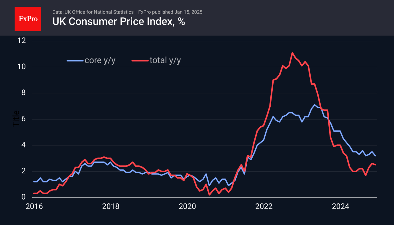 UK Inflation Below Expectations But Above Target