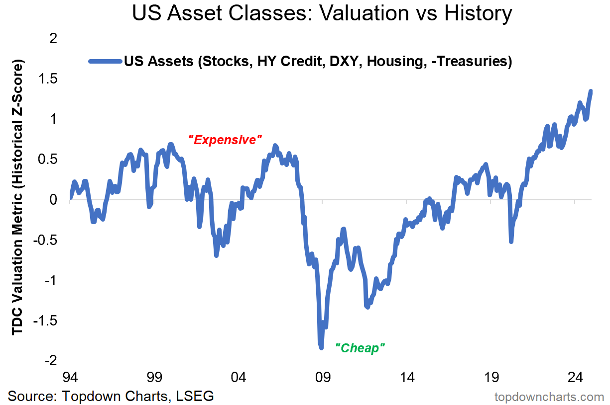 US Exceptionalism: The Rise and Risk of Record-Breaking Asset Valuations