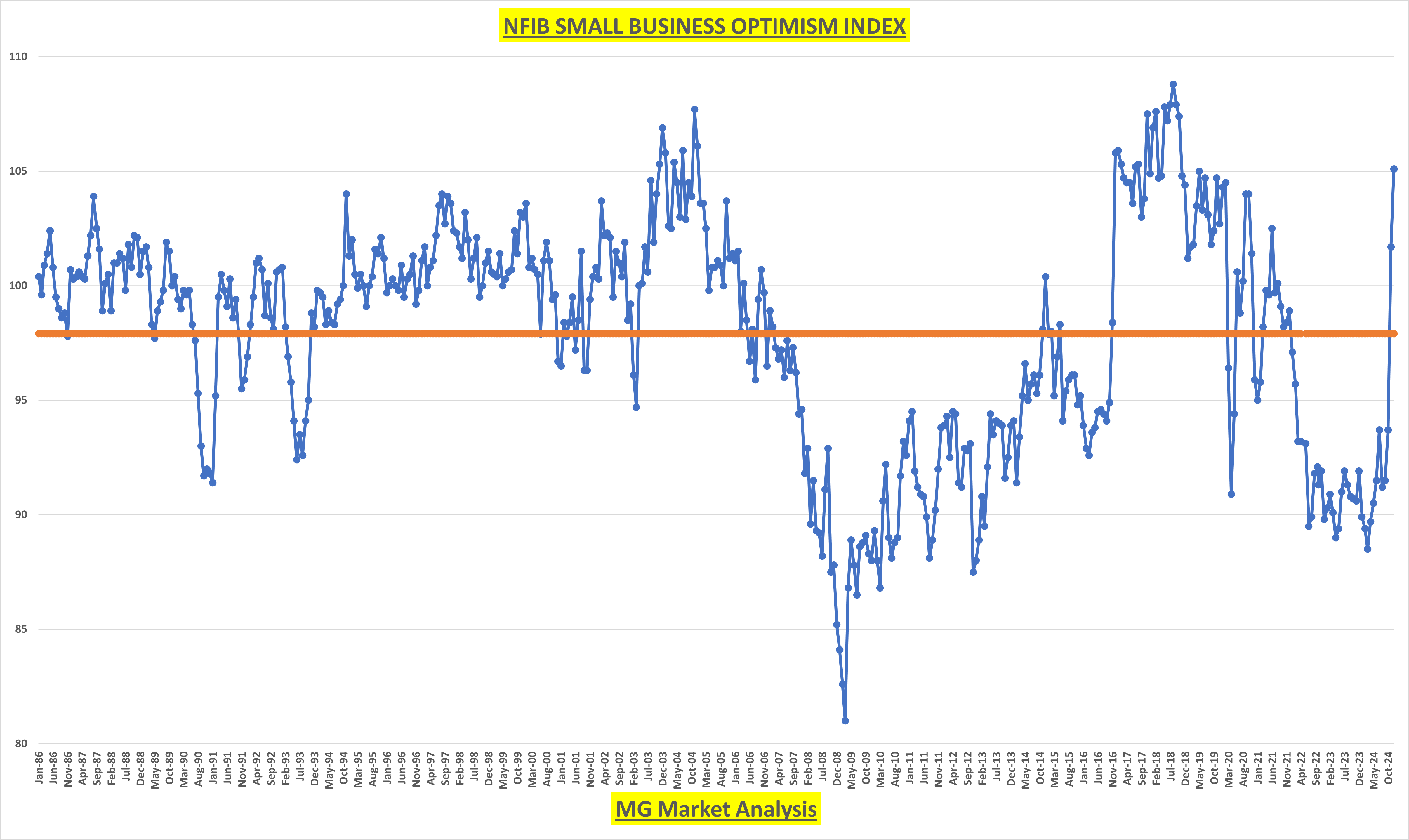 Small Business Optimism Continues Surge, Hits 6 Year High