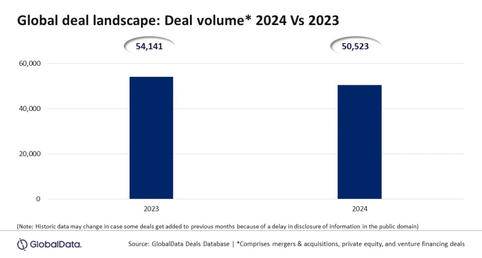 Global deal activity declines 6.7% in 2024 but resilience shines in some key markets, reveals GlobalData