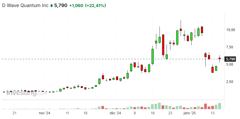 3 Quantum Stocks on the Rise as CPI Puts Rate Cuts Back on the Table